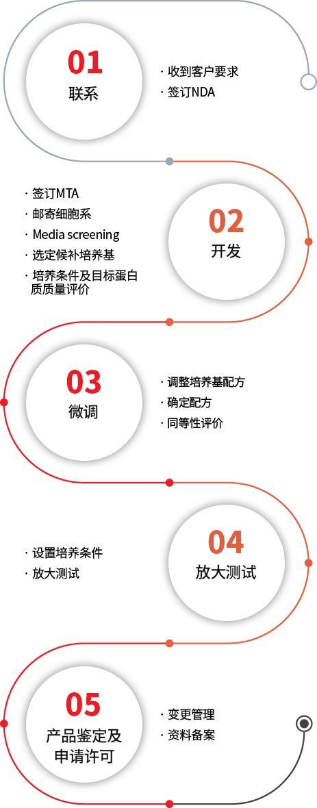 switch program process
